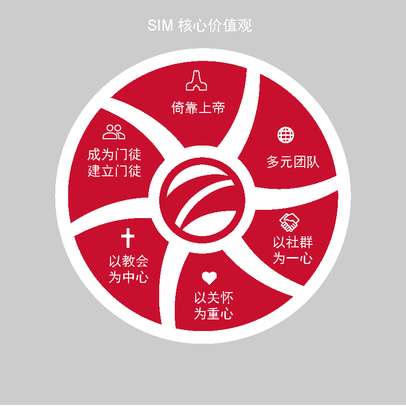 2023 SIM Core Values Summary (Chinese) infographic — 核心价值观摘要